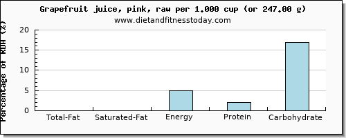 total fat and nutritional content in fat in grapefruit juice